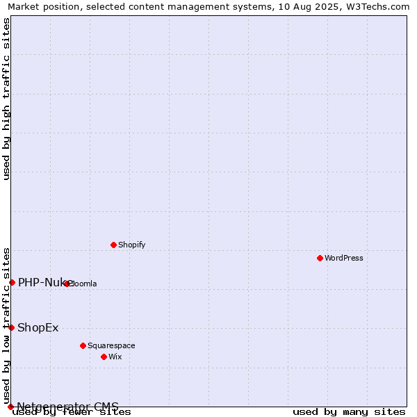 Market position of PHP-Nuke vs. ShopEx vs. Netgenerator CMS