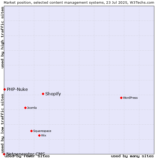 Market position of Shopify vs. PHP-Nuke vs. Netgenerator CMS