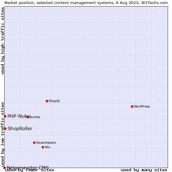 Market position of ShopRoller vs. PHP-Nuke vs. Netgenerator CMS