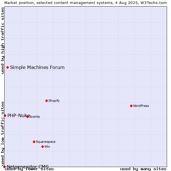 Market position of Simple Machines Forum vs. PHP-Nuke vs. Netgenerator CMS