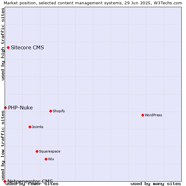 Market position of Sitecore CMS vs. PHP-Nuke vs. Netgenerator CMS