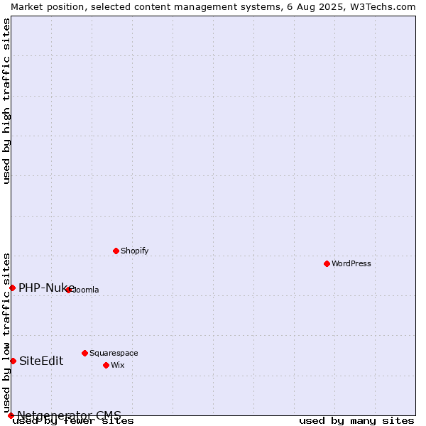 Market position of SiteEdit vs. PHP-Nuke vs. Netgenerator CMS