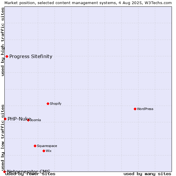 Market position of Progress Sitefinity vs. PHP-Nuke vs. Netgenerator CMS