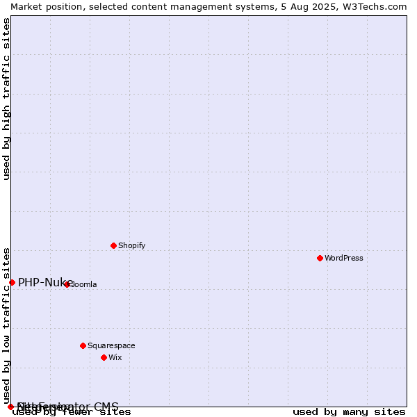 Market position of PHP-Nuke vs. SiteFusion vs. Netgenerator CMS