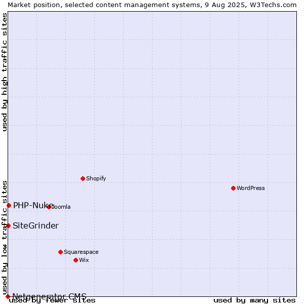 Market position of PHP-Nuke vs. SiteGrinder vs. Netgenerator CMS