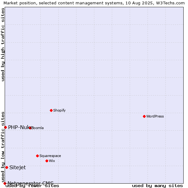 Market position of Sitejet vs. PHP-Nuke vs. Netgenerator CMS