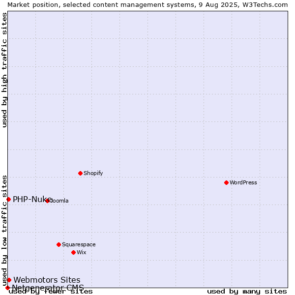 Market position of Webmotors Sites vs. PHP-Nuke vs. Netgenerator CMS