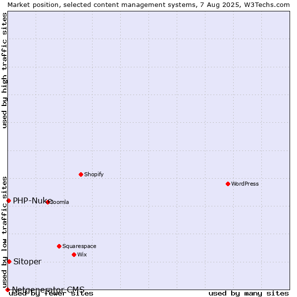 Market position of Sitoper vs. PHP-Nuke vs. Netgenerator CMS