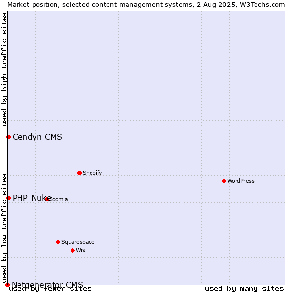 Market position of PHP-Nuke vs. Cendyn CMS vs. Netgenerator CMS