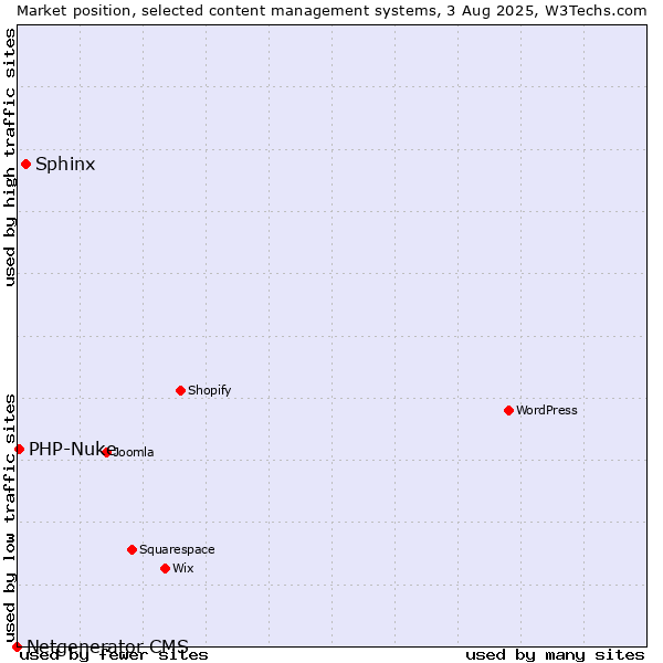 Market position of Sphinx vs. PHP-Nuke vs. Netgenerator CMS