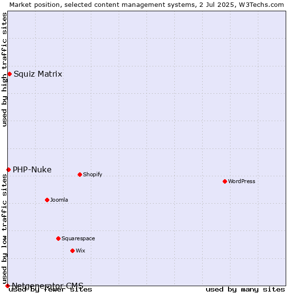 Market position of Squiz Matrix vs. PHP-Nuke vs. Netgenerator CMS
