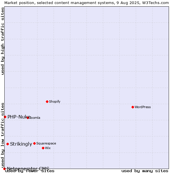 Market position of Strikingly vs. PHP-Nuke vs. Netgenerator CMS