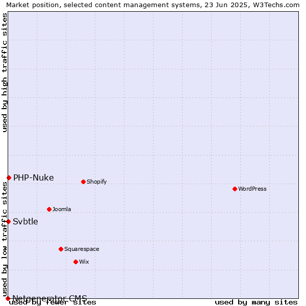 Market position of PHP-Nuke vs. Svbtle vs. Netgenerator CMS