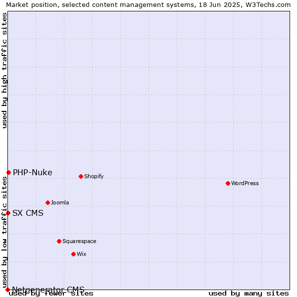 Market position of PHP-Nuke vs. SX CMS vs. Netgenerator CMS