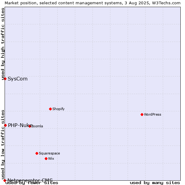 Market position of PHP-Nuke vs. SysCom vs. Netgenerator CMS