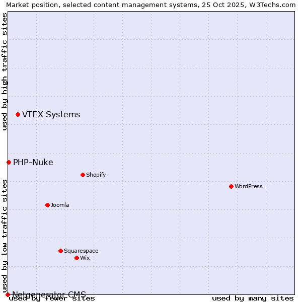 Market position of VTEX Systems vs. PHP-Nuke vs. Netgenerator CMS