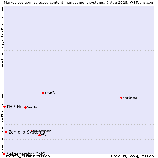 Market position of Zenfolio Systems vs. PHP-Nuke vs. Netgenerator CMS