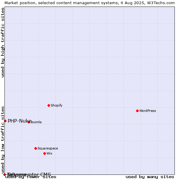 Market position of PHP-Nuke vs. Taberna vs. Netgenerator CMS