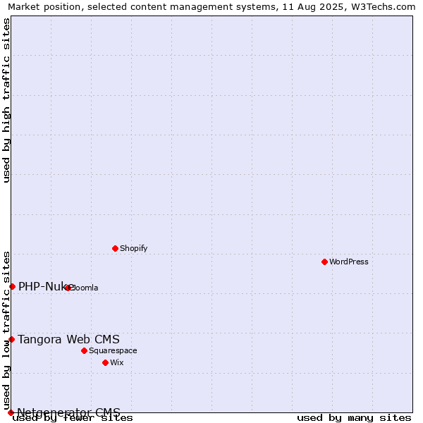 Market position of PHP-Nuke vs. Tangora Web CMS vs. Netgenerator CMS