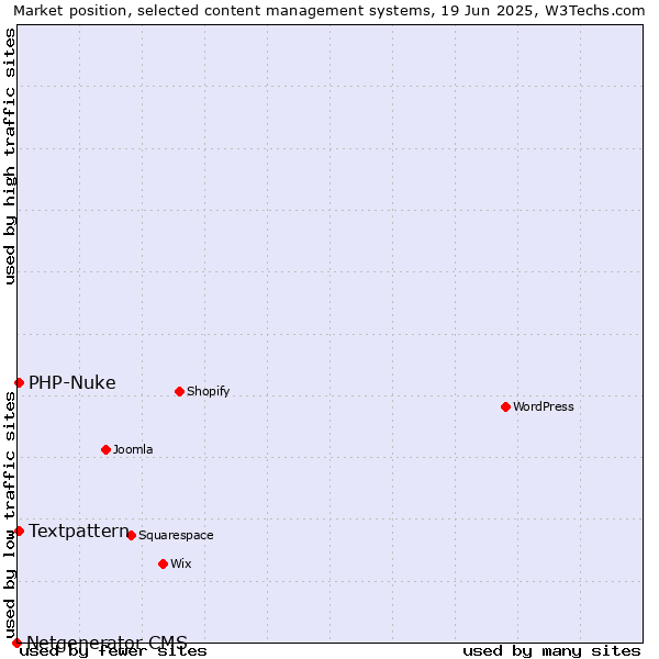 Market position of Textpattern vs. PHP-Nuke vs. Netgenerator CMS