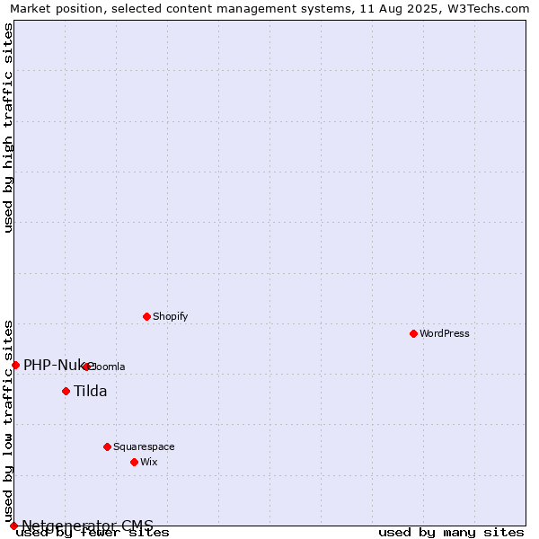 Market position of Tilda vs. PHP-Nuke vs. Netgenerator CMS