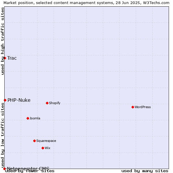 Market position of PHP-Nuke vs. Trac vs. Netgenerator CMS