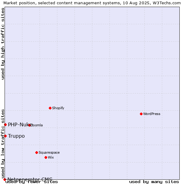 Market position of PHP-Nuke vs. Truppo vs. Netgenerator CMS