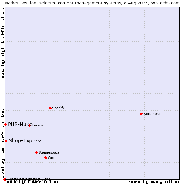 Market position of Shop-Express vs. PHP-Nuke vs. Netgenerator CMS