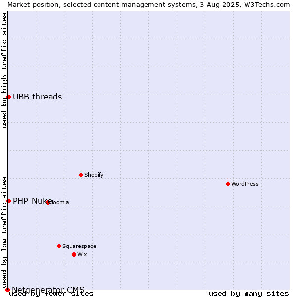 Market position of PHP-Nuke vs. UBB.threads vs. Netgenerator CMS