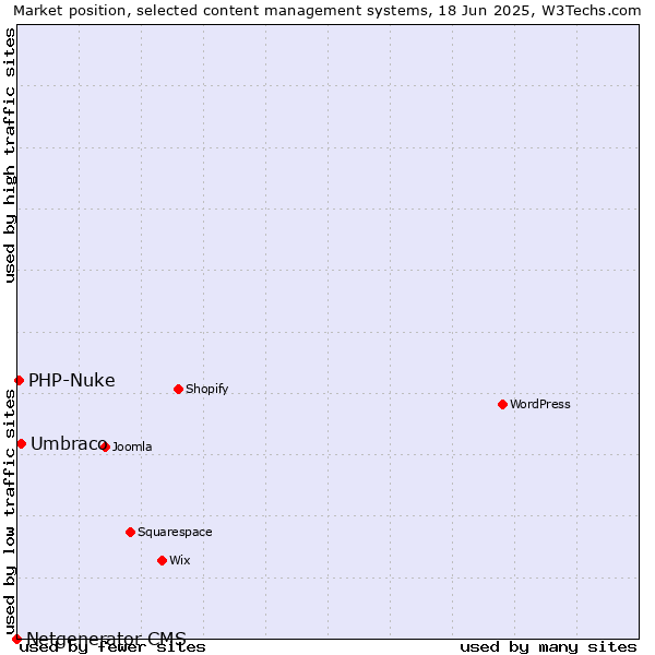 Market position of Umbraco vs. PHP-Nuke vs. Netgenerator CMS