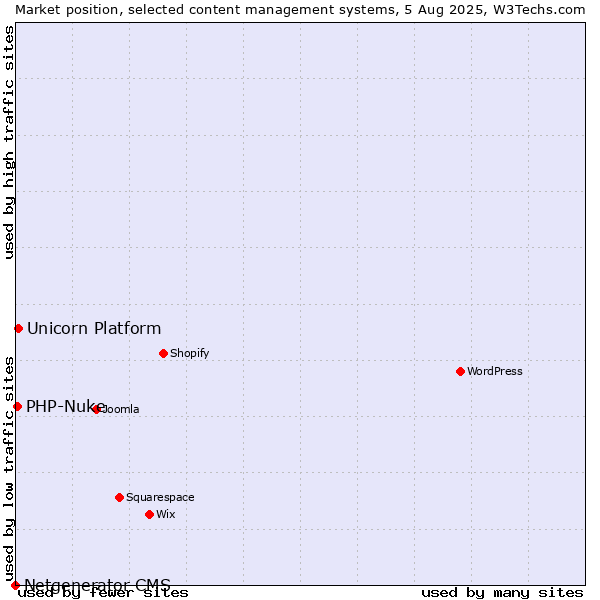 Market position of Unicorn Platform vs. PHP-Nuke vs. Netgenerator CMS