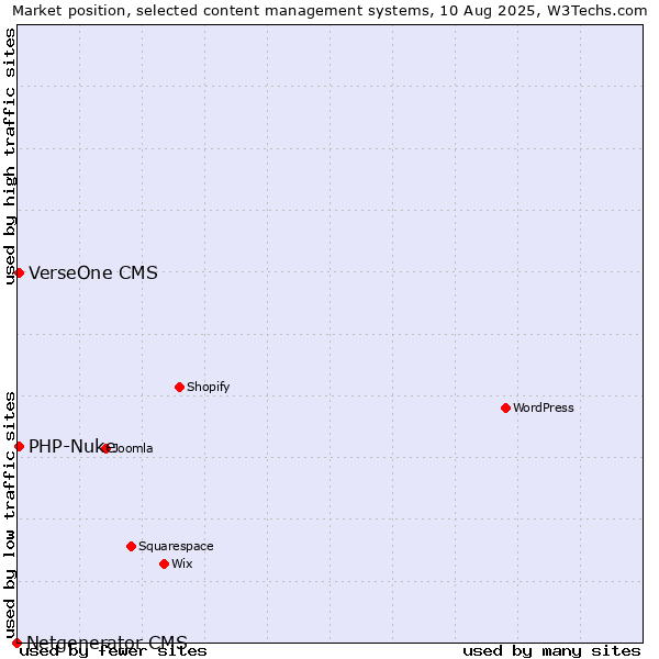 Market position of PHP-Nuke vs. VerseOne CMS vs. Netgenerator CMS