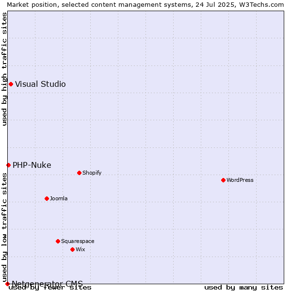 Market position of Visual Studio vs. PHP-Nuke vs. Netgenerator CMS
