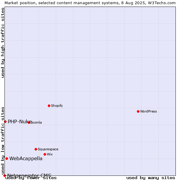 Market position of WebAcappella vs. PHP-Nuke vs. Netgenerator CMS