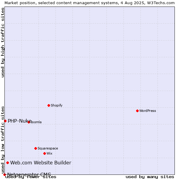 Market position of Web.com Website Builder vs. PHP-Nuke vs. Netgenerator CMS
