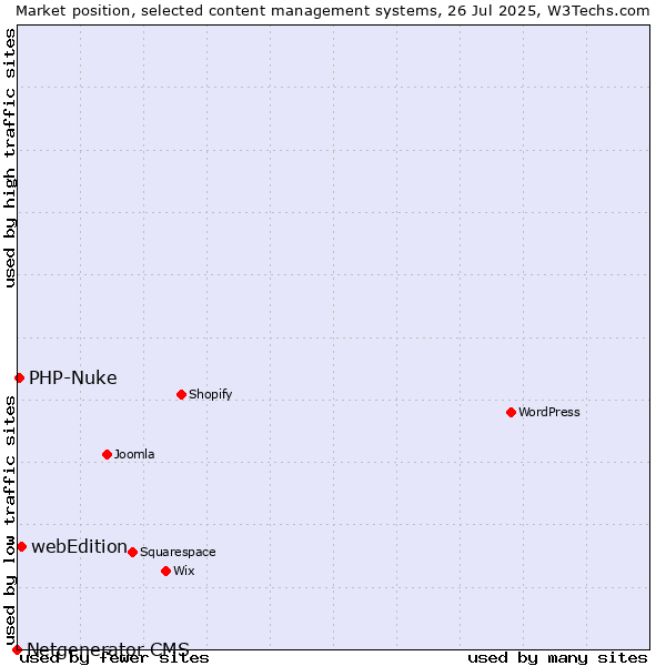 Market position of webEdition vs. PHP-Nuke vs. Netgenerator CMS