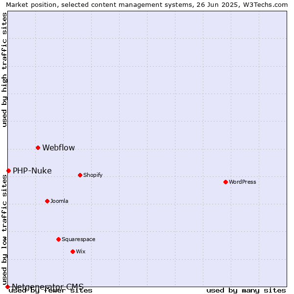 Market position of Webflow vs. PHP-Nuke vs. Netgenerator CMS