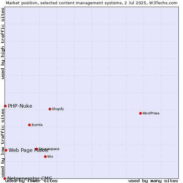 Market position of Web Page Maker vs. PHP-Nuke vs. Netgenerator CMS
