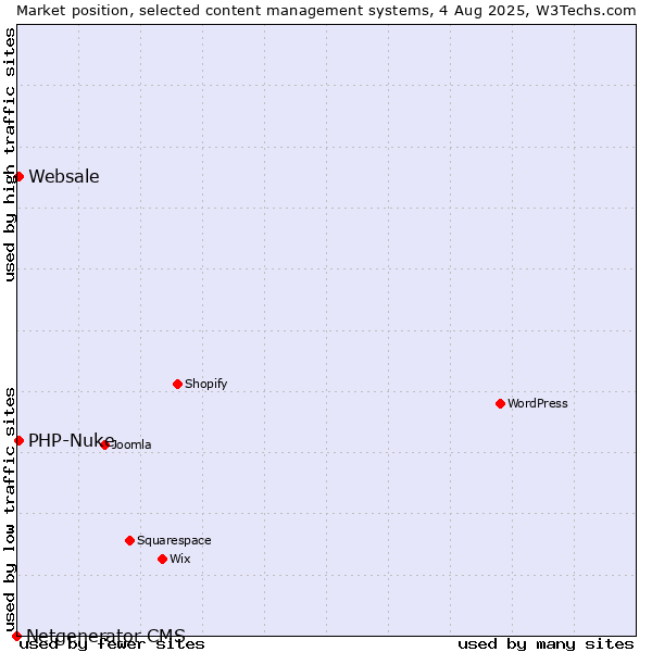 Market position of PHP-Nuke vs. Websale vs. Netgenerator CMS