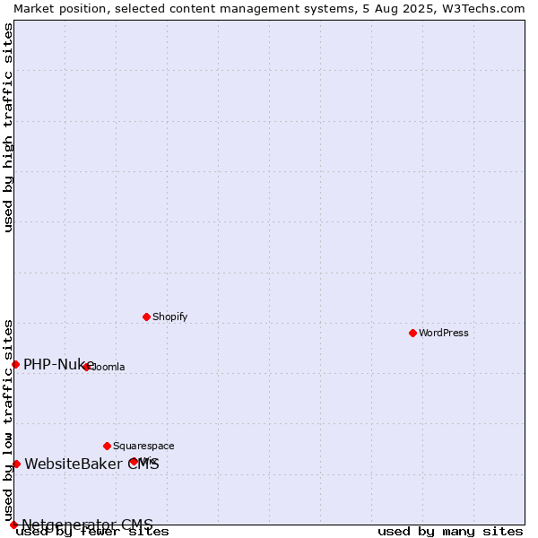 Market position of WebsiteBaker CMS vs. PHP-Nuke vs. Netgenerator CMS