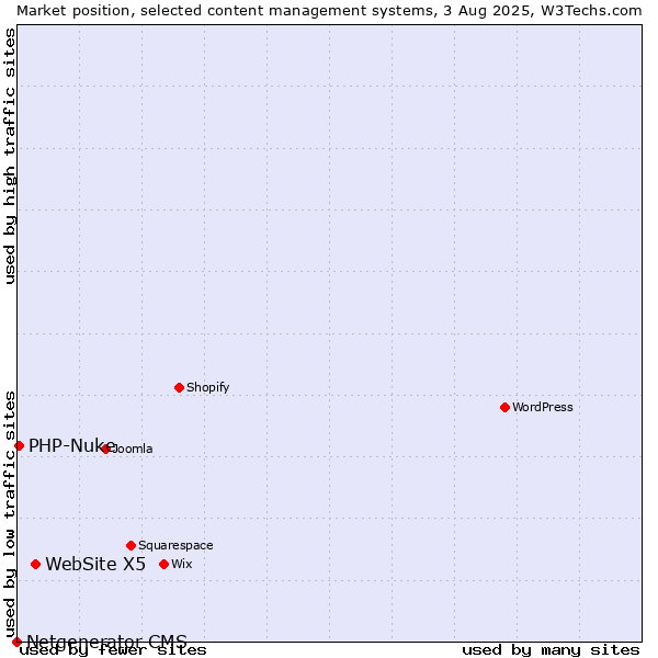 Market position of WebSite X5 vs. PHP-Nuke vs. Netgenerator CMS