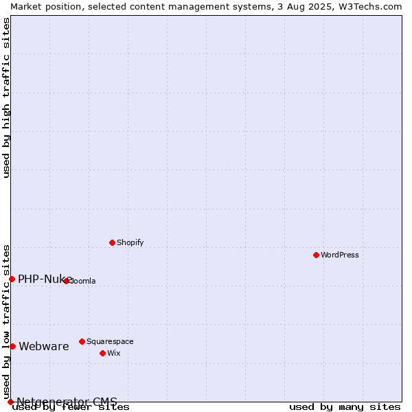 Market position of Webware vs. PHP-Nuke vs. Netgenerator CMS