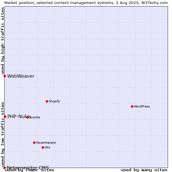 Market position of PHP-Nuke vs. WebWeaver vs. Netgenerator CMS