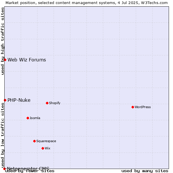 Market position of PHP-Nuke vs. Web Wiz Forums vs. Netgenerator CMS