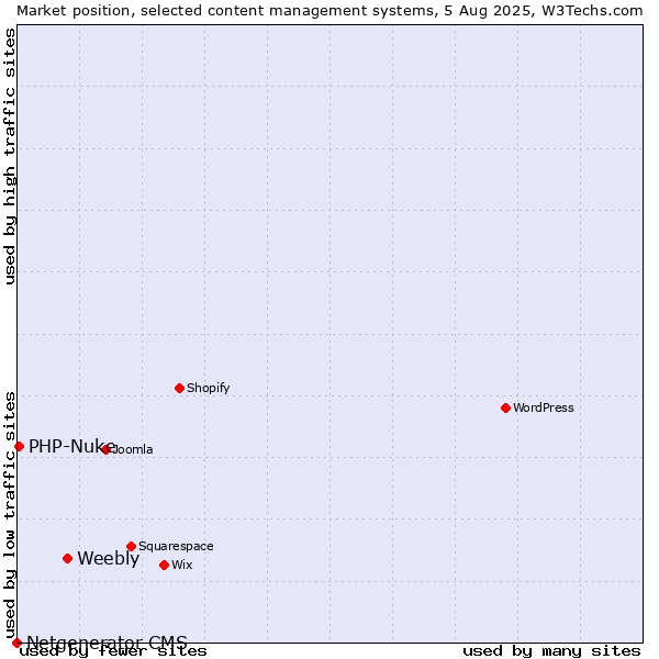 Market position of Weebly vs. PHP-Nuke vs. Netgenerator CMS