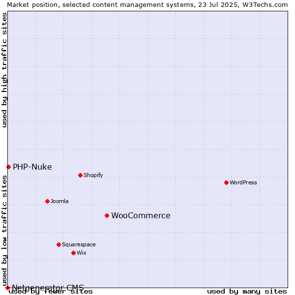 Market position of WooCommerce vs. PHP-Nuke vs. Netgenerator CMS