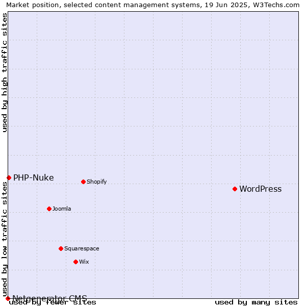 Market position of WordPress vs. PHP-Nuke vs. Netgenerator CMS
