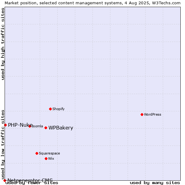 Market position of WPBakery vs. PHP-Nuke vs. Netgenerator CMS