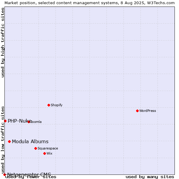 Market position of Modula Albums vs. PHP-Nuke vs. Netgenerator CMS