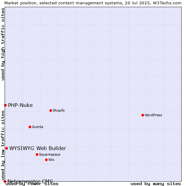 Market position of WYSIWYG Web Builder vs. PHP-Nuke vs. Netgenerator CMS